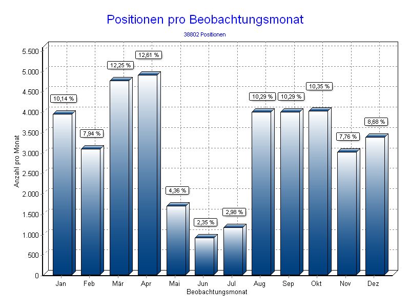 Positionen pro Monat